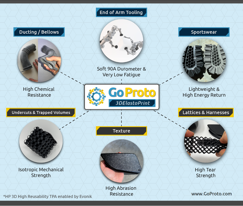 GoProto introduces 3DElastoPrint, a 3D printing parts service featuring elastomeric TPA (Thermoplastic Polyamide), enabling the production of rubber-like parts unachievable by traditional manufacturing methods.